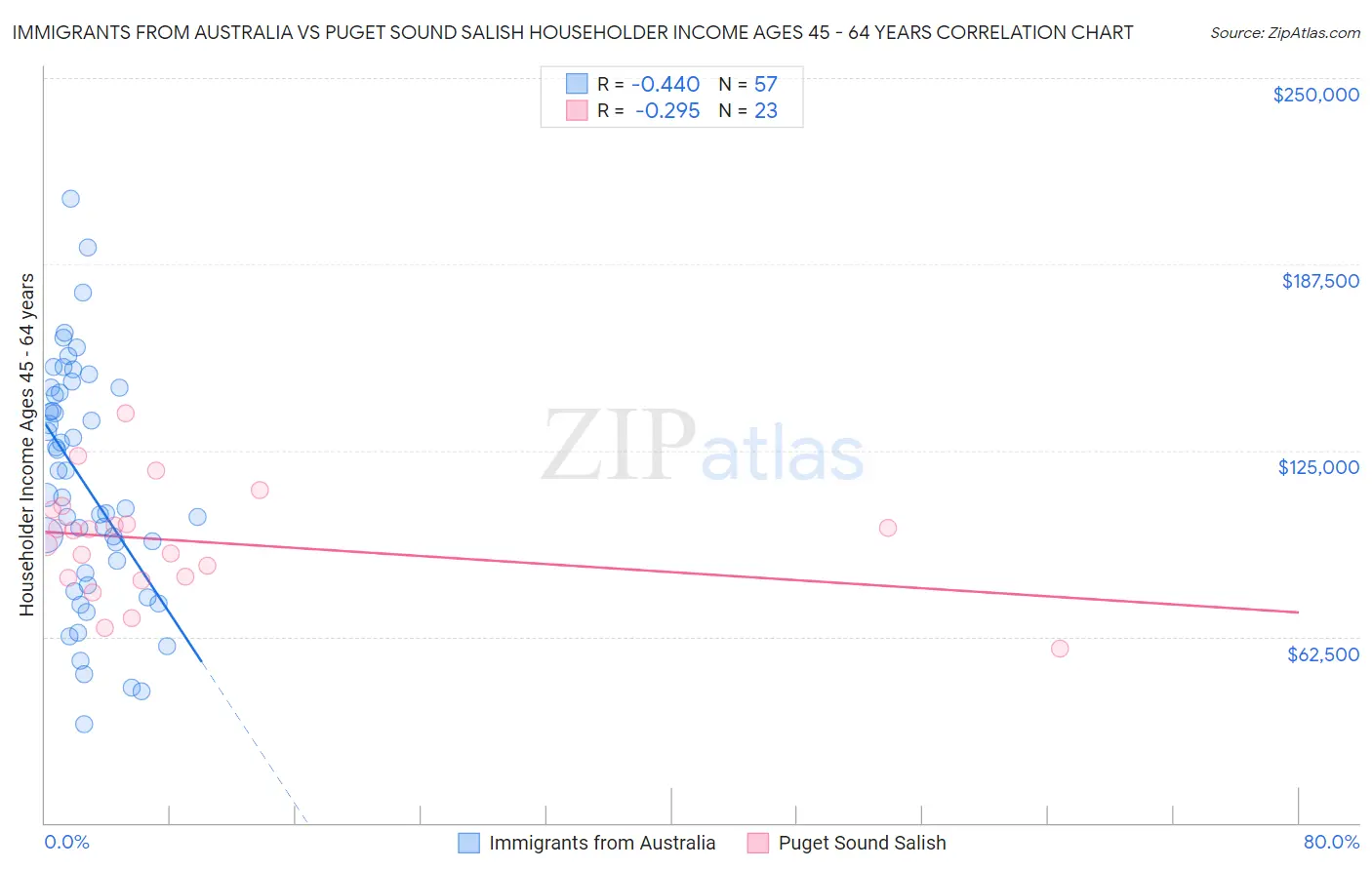 Immigrants from Australia vs Puget Sound Salish Householder Income Ages 45 - 64 years