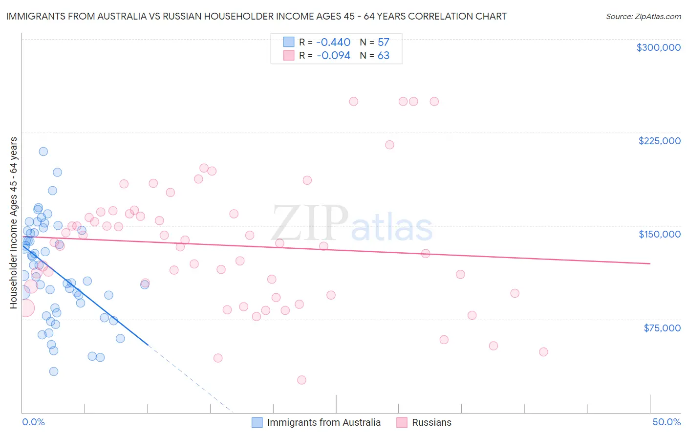 Immigrants from Australia vs Russian Householder Income Ages 45 - 64 years