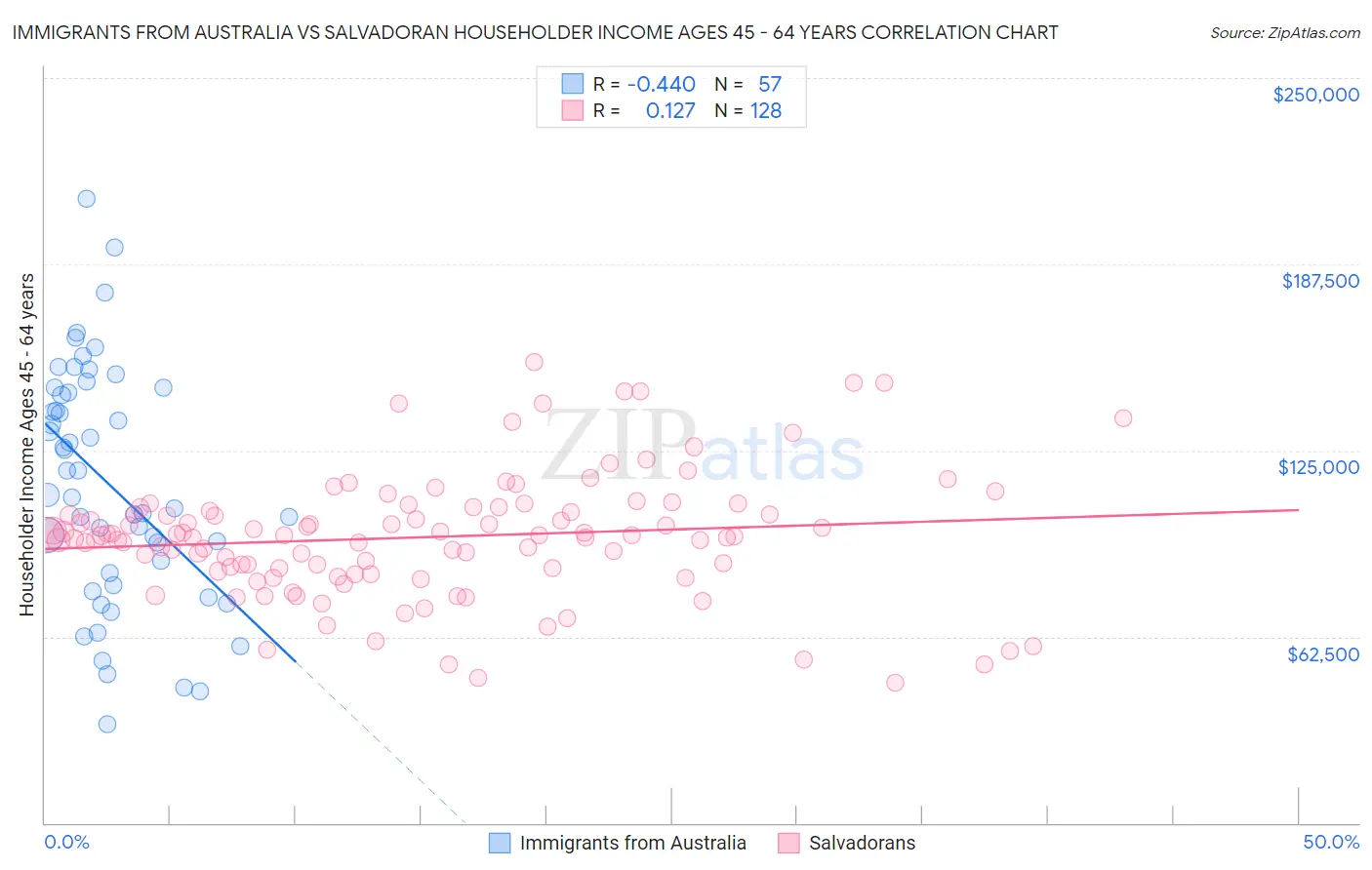 Immigrants from Australia vs Salvadoran Householder Income Ages 45 - 64 years