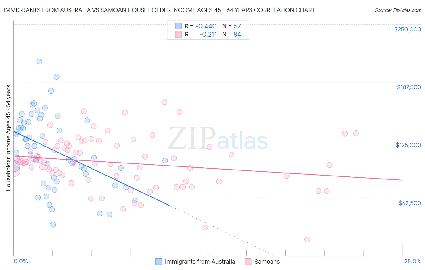 Immigrants from Australia vs Samoan Householder Income Ages 45 - 64 years