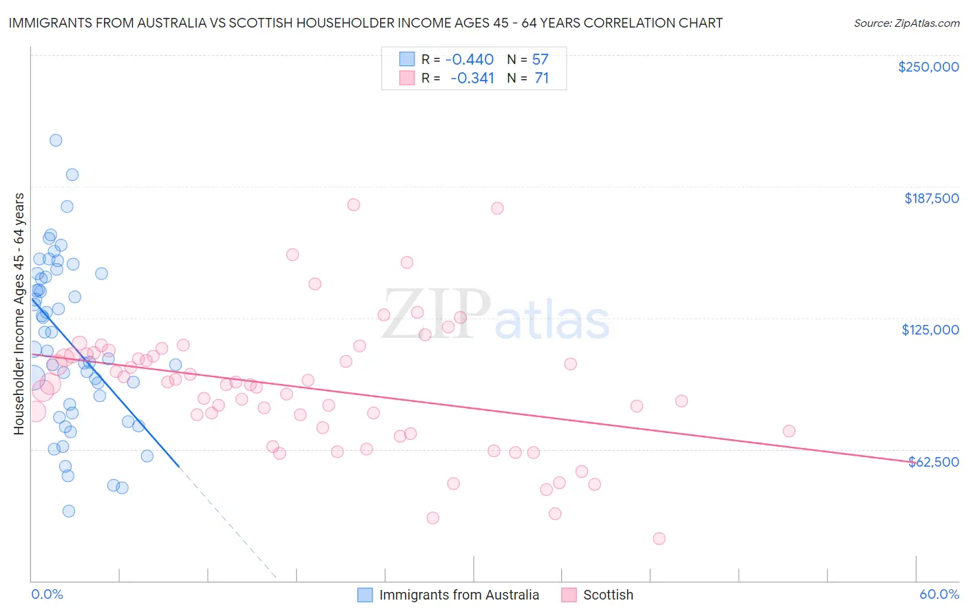 Immigrants from Australia vs Scottish Householder Income Ages 45 - 64 years