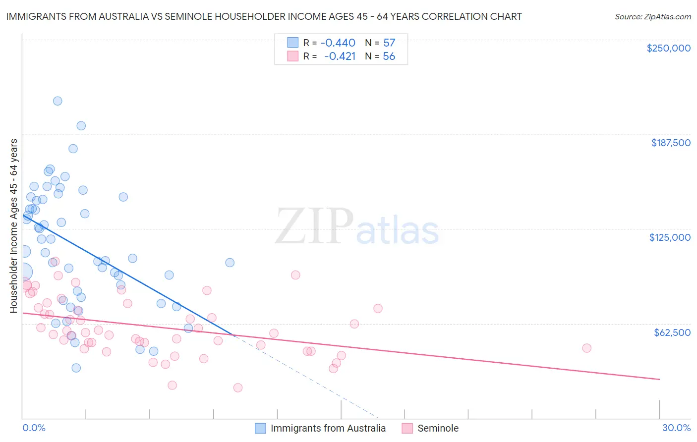 Immigrants from Australia vs Seminole Householder Income Ages 45 - 64 years