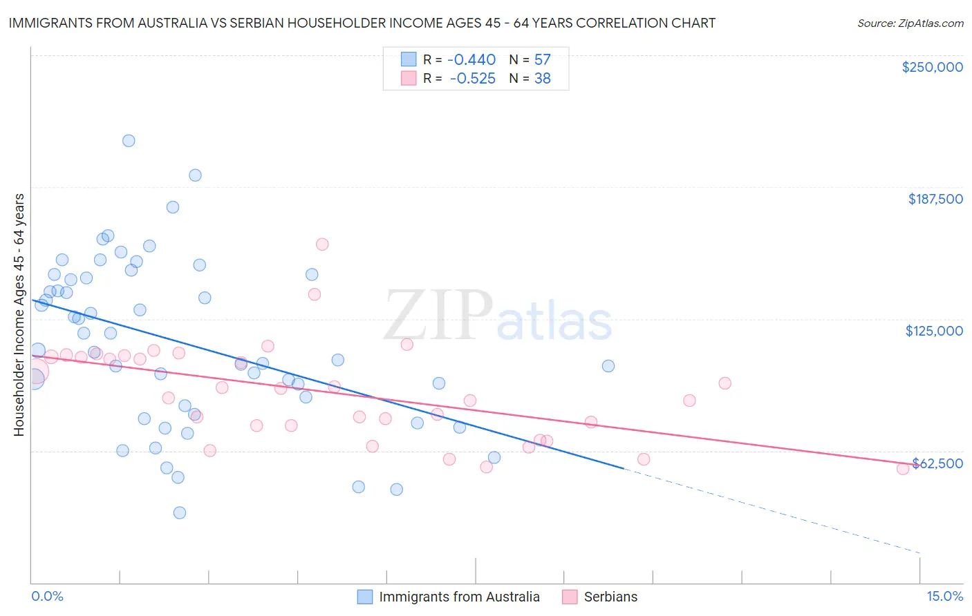 Immigrants from Australia vs Serbian Householder Income Ages 45 - 64 years