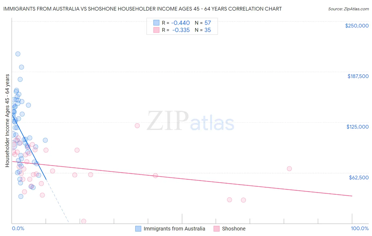 Immigrants from Australia vs Shoshone Householder Income Ages 45 - 64 years