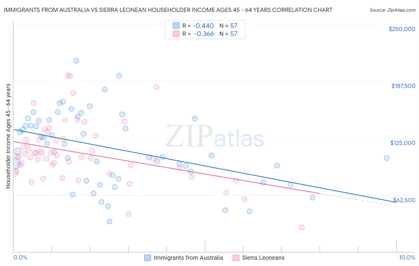 Immigrants from Australia vs Sierra Leonean Householder Income Ages 45 - 64 years