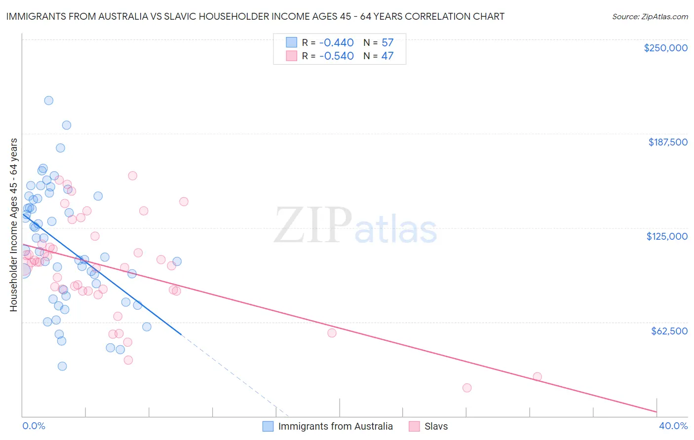 Immigrants from Australia vs Slavic Householder Income Ages 45 - 64 years