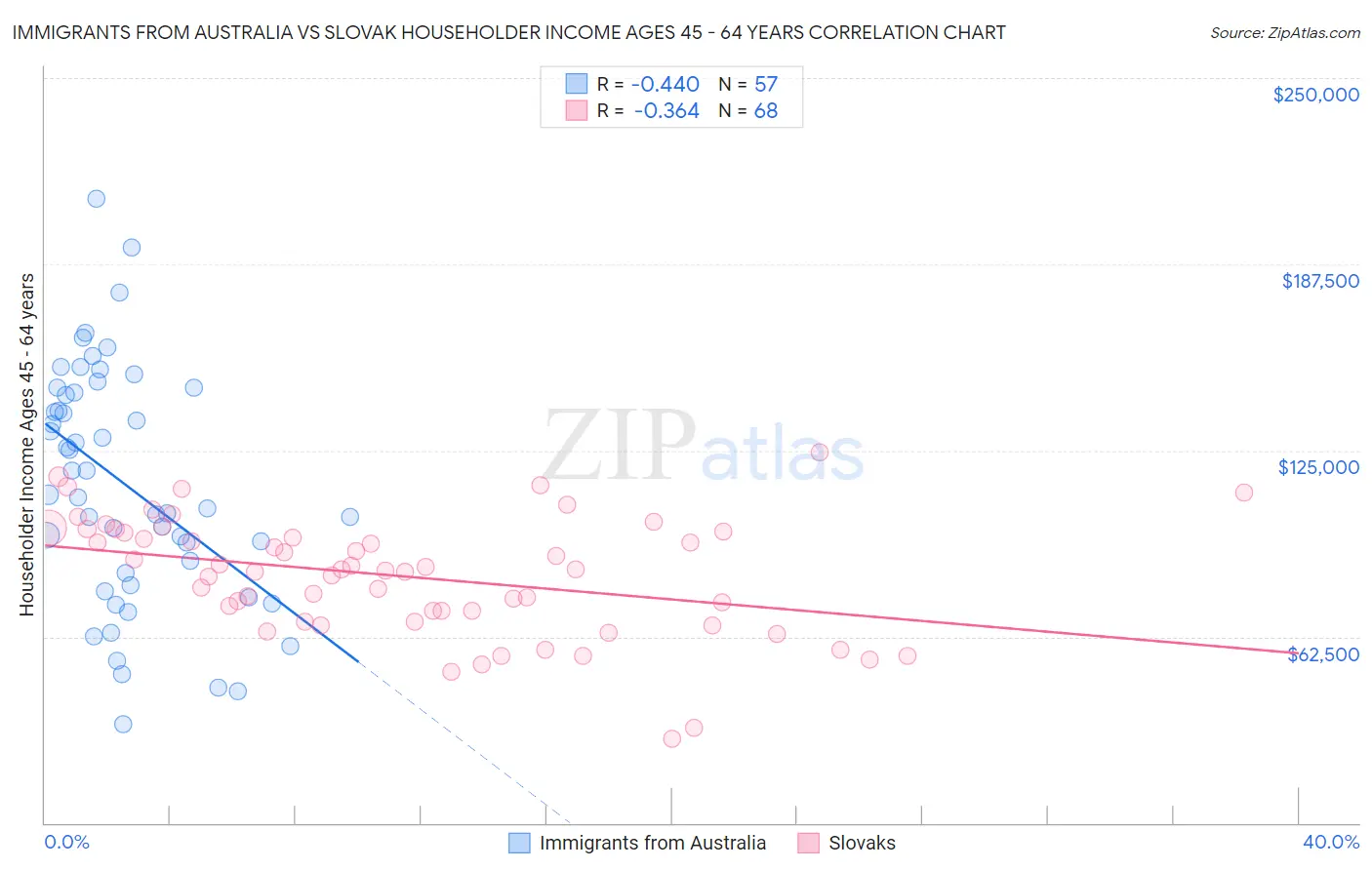 Immigrants from Australia vs Slovak Householder Income Ages 45 - 64 years