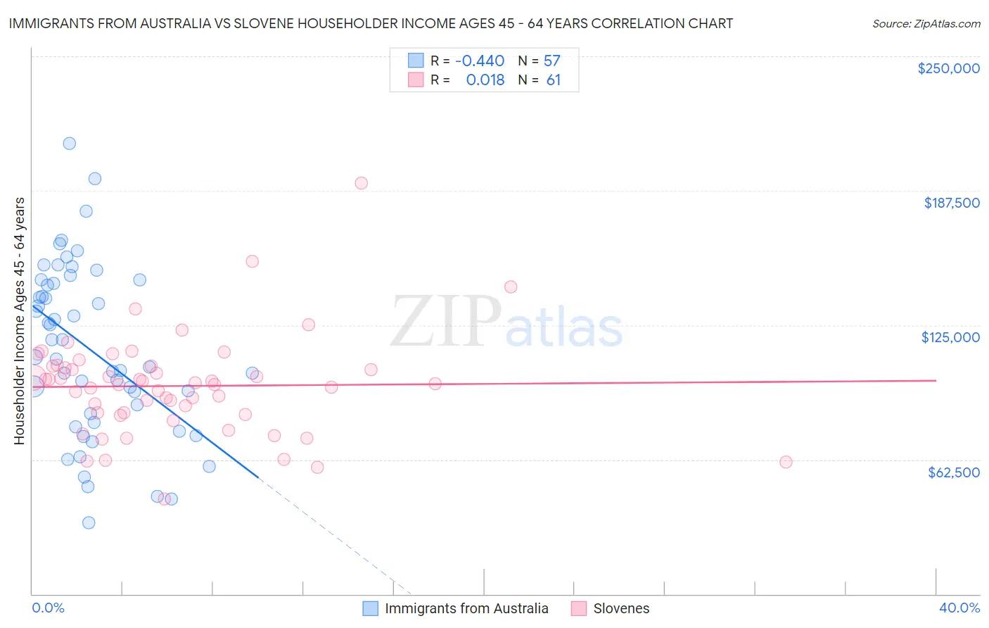 Immigrants from Australia vs Slovene Householder Income Ages 45 - 64 years