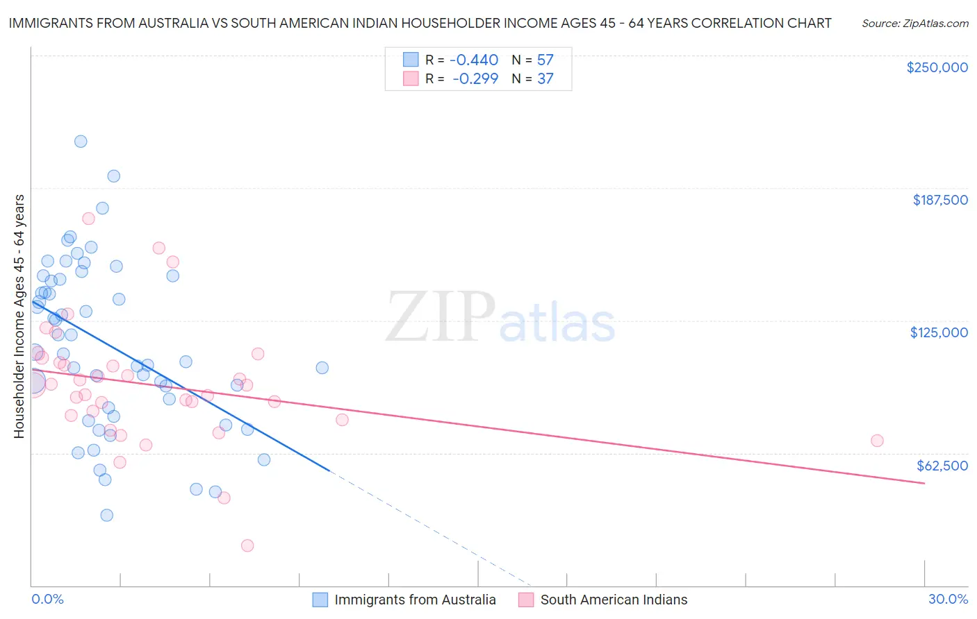 Immigrants from Australia vs South American Indian Householder Income Ages 45 - 64 years