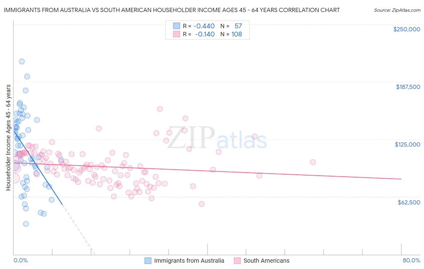 Immigrants from Australia vs South American Householder Income Ages 45 - 64 years