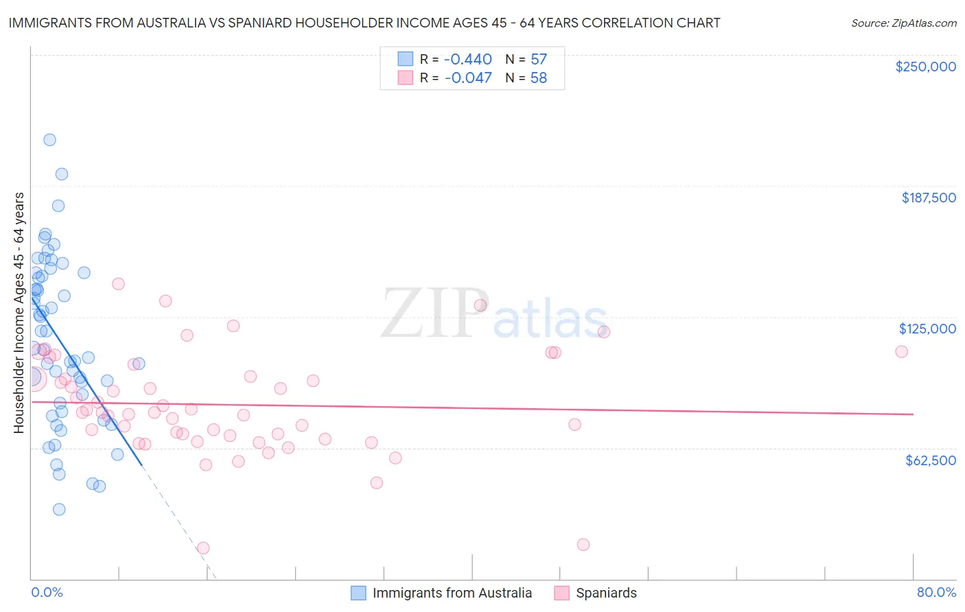 Immigrants from Australia vs Spaniard Householder Income Ages 45 - 64 years
