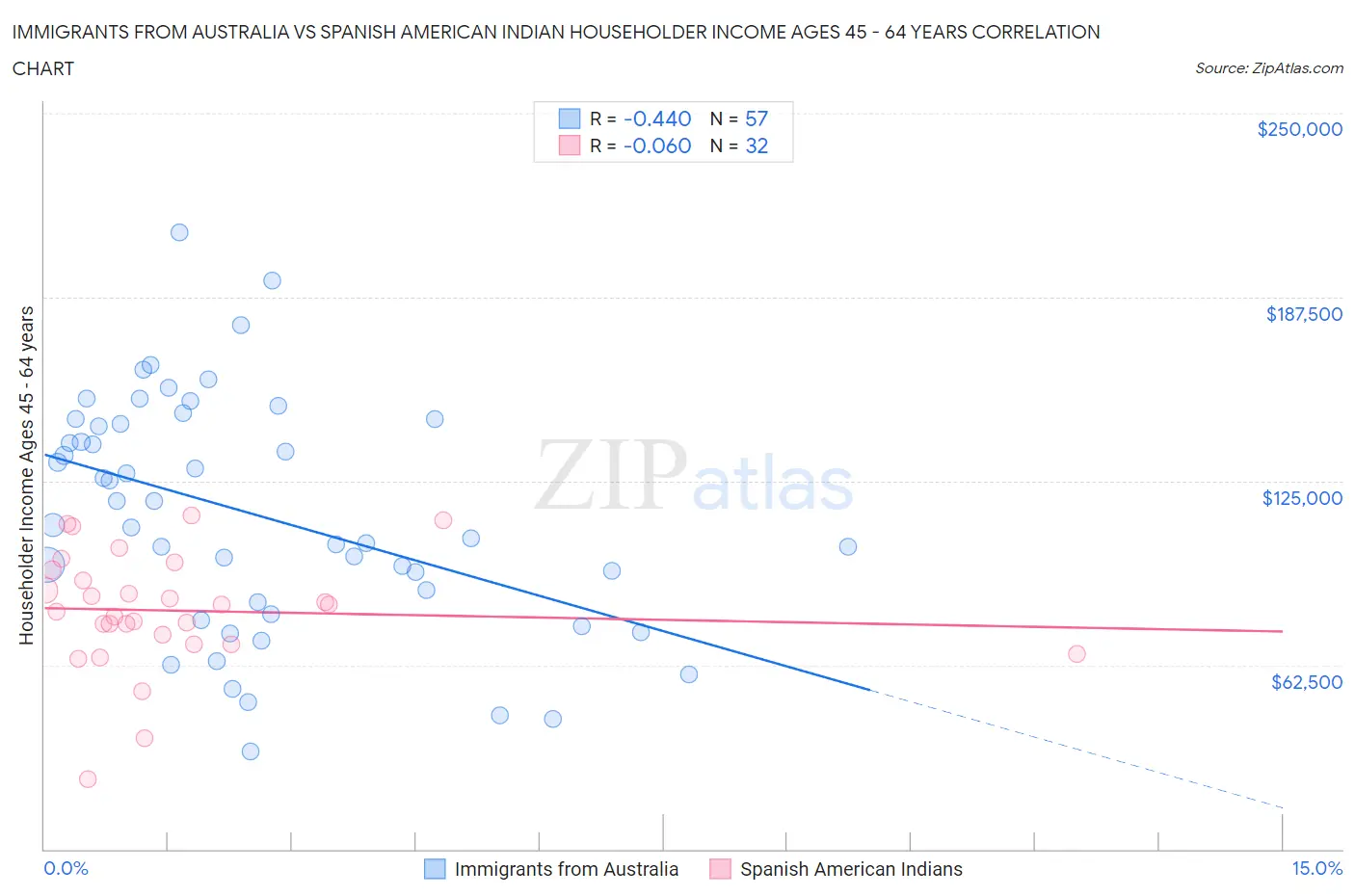 Immigrants from Australia vs Spanish American Indian Householder Income Ages 45 - 64 years