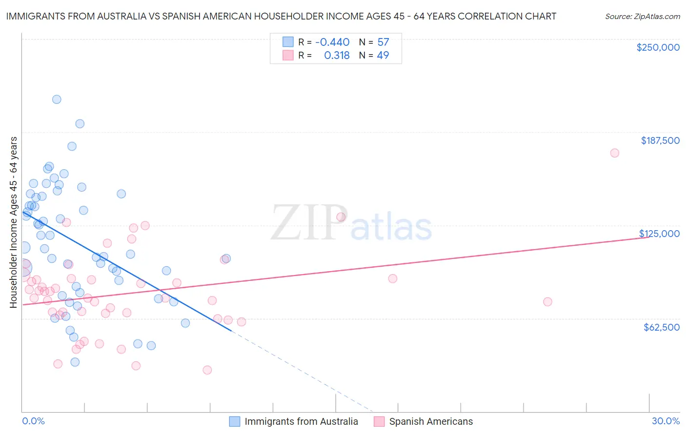 Immigrants from Australia vs Spanish American Householder Income Ages 45 - 64 years