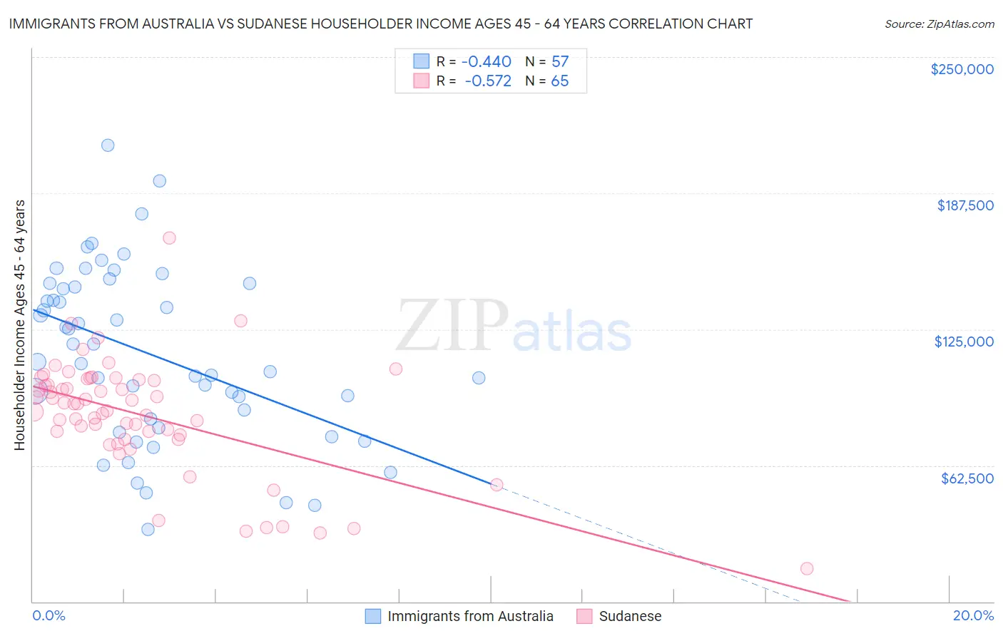 Immigrants from Australia vs Sudanese Householder Income Ages 45 - 64 years