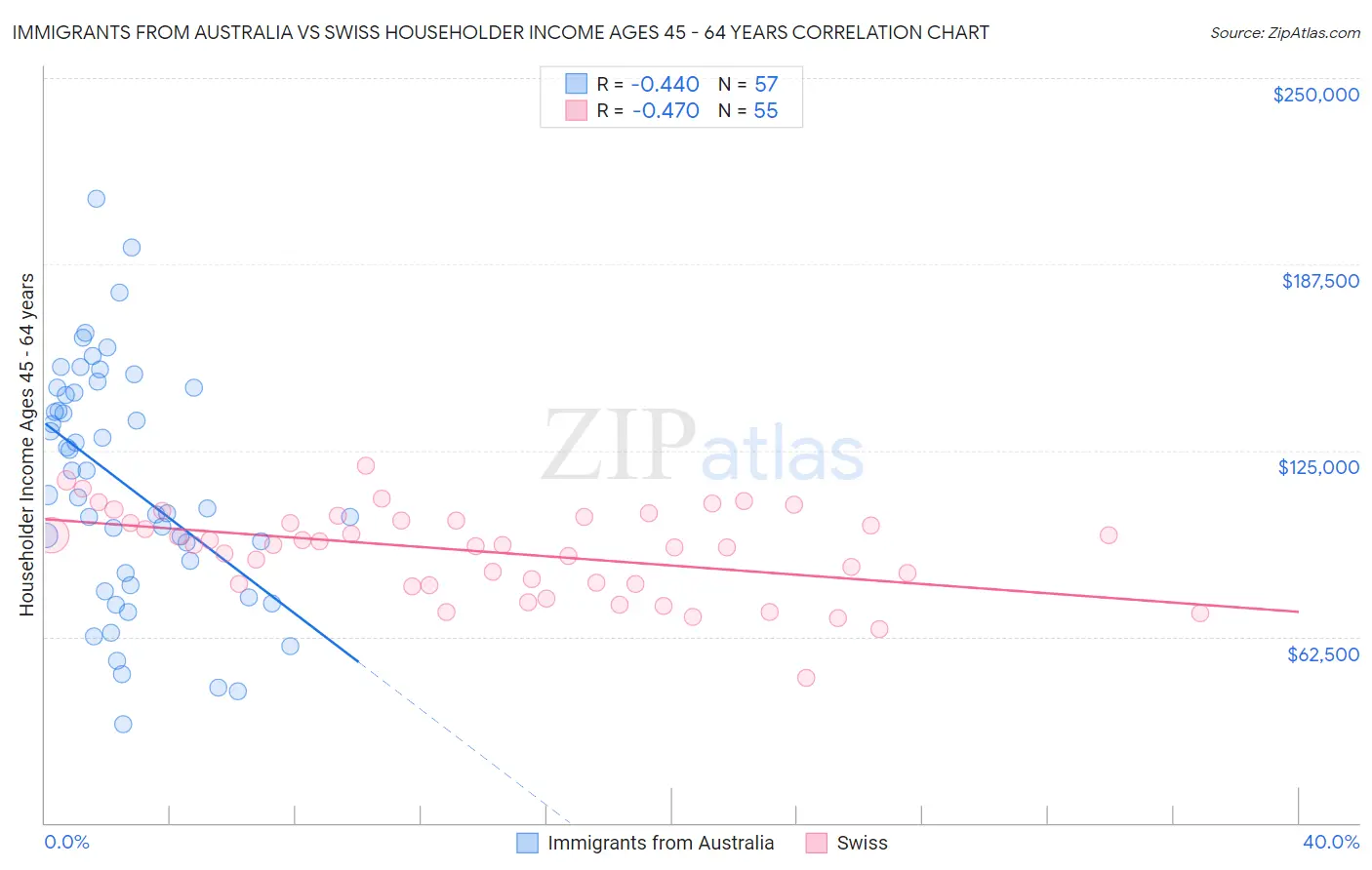 Immigrants from Australia vs Swiss Householder Income Ages 45 - 64 years