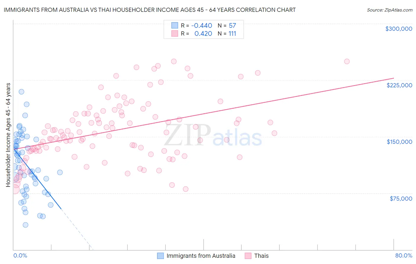 Immigrants from Australia vs Thai Householder Income Ages 45 - 64 years