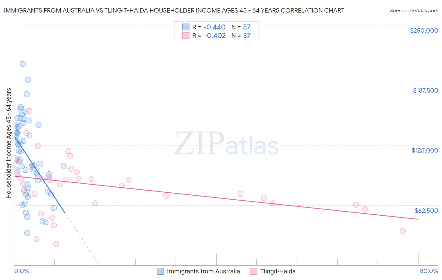 Immigrants from Australia vs Tlingit-Haida Householder Income Ages 45 - 64 years