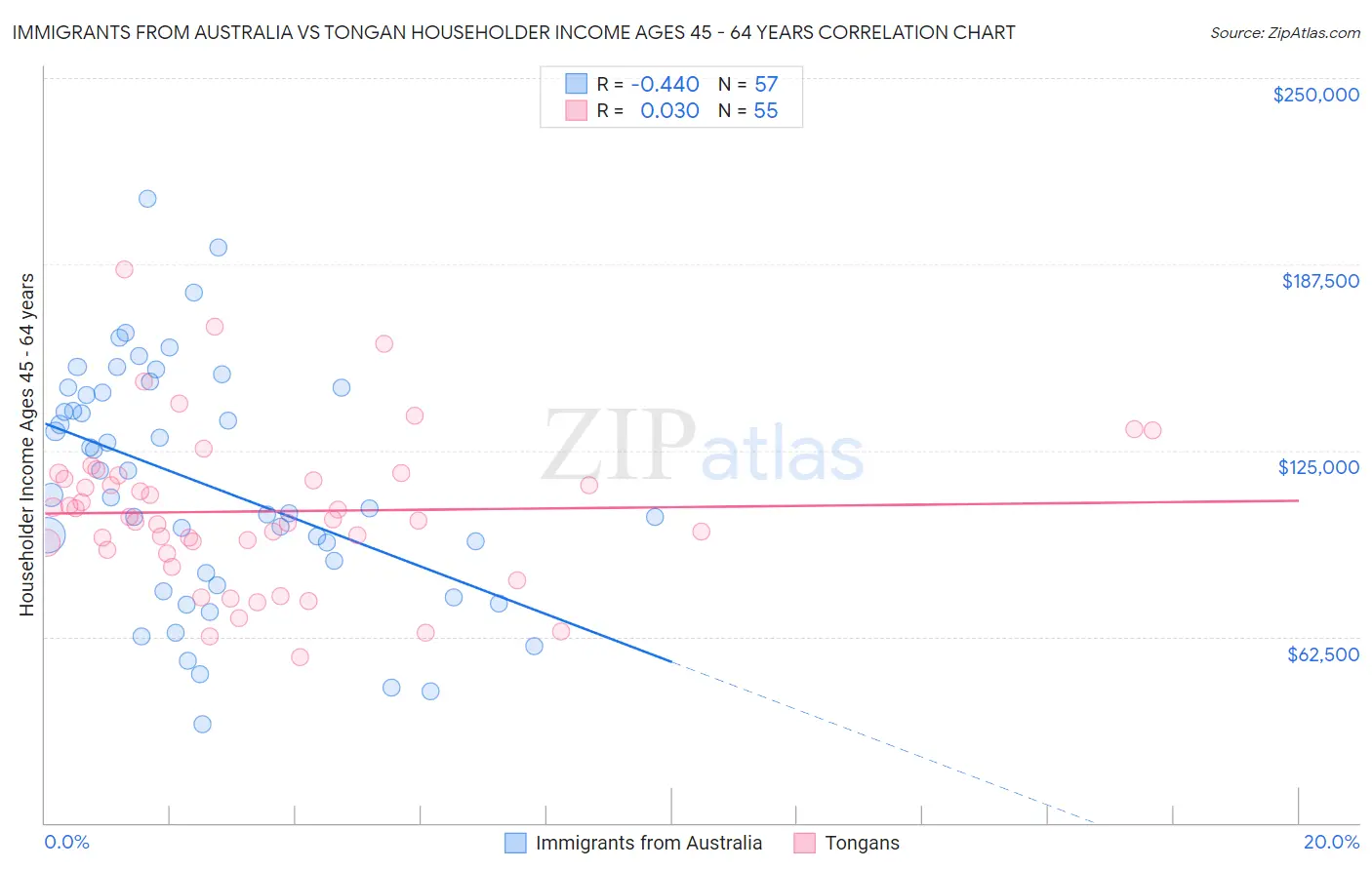 Immigrants from Australia vs Tongan Householder Income Ages 45 - 64 years