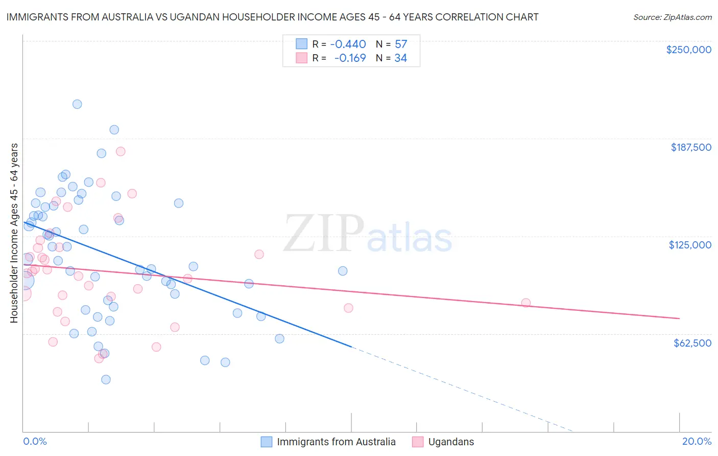 Immigrants from Australia vs Ugandan Householder Income Ages 45 - 64 years