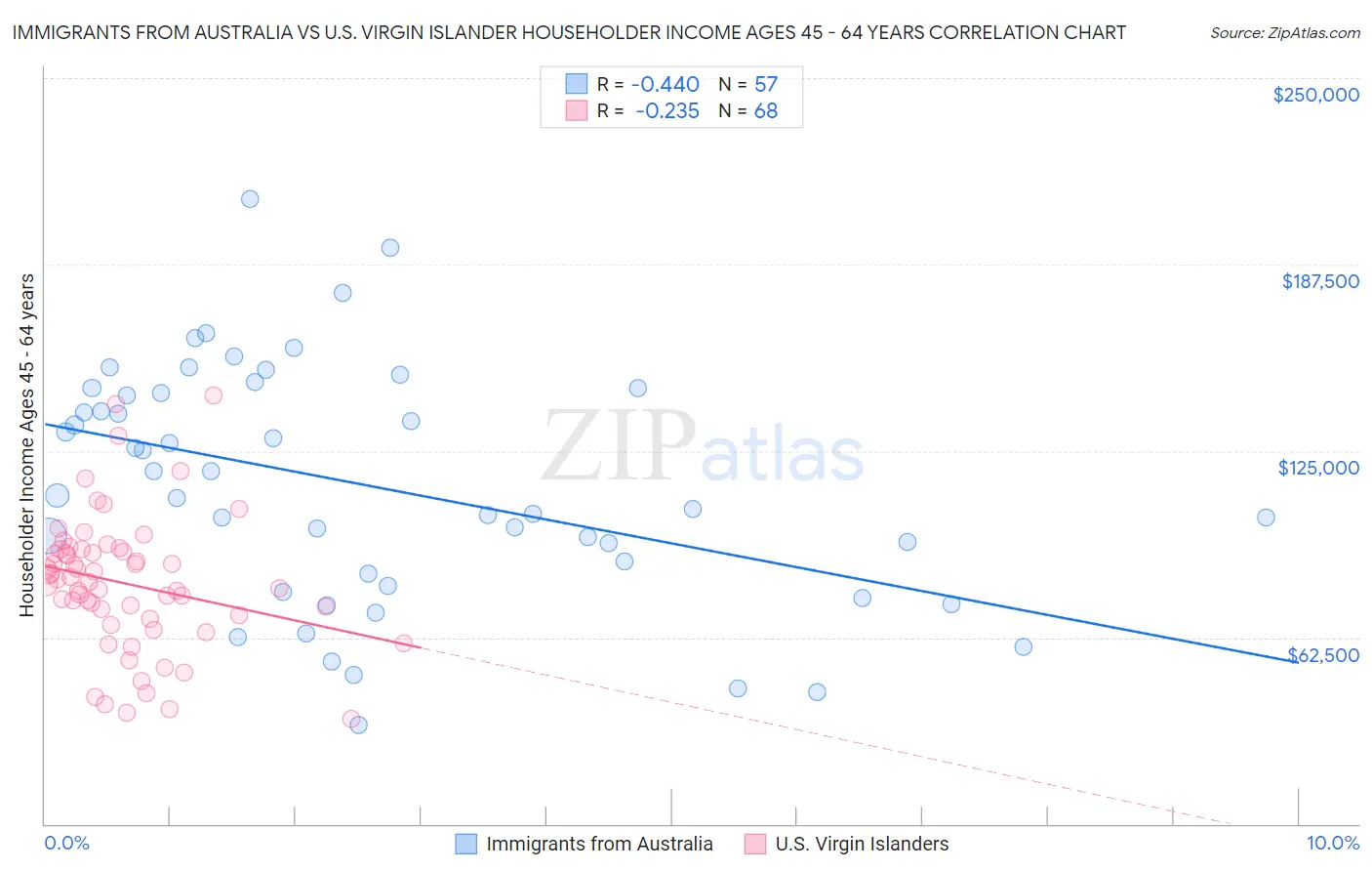 Immigrants from Australia vs U.S. Virgin Islander Householder Income Ages 45 - 64 years