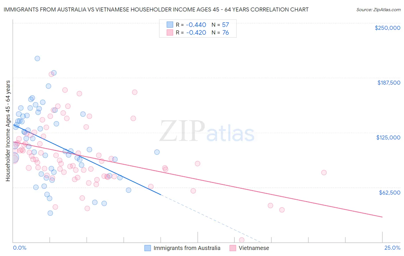 Immigrants from Australia vs Vietnamese Householder Income Ages 45 - 64 years