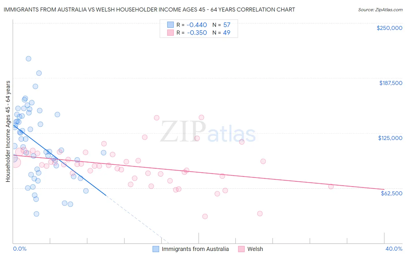 Immigrants from Australia vs Welsh Householder Income Ages 45 - 64 years