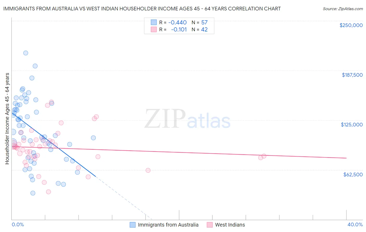 Immigrants from Australia vs West Indian Householder Income Ages 45 - 64 years