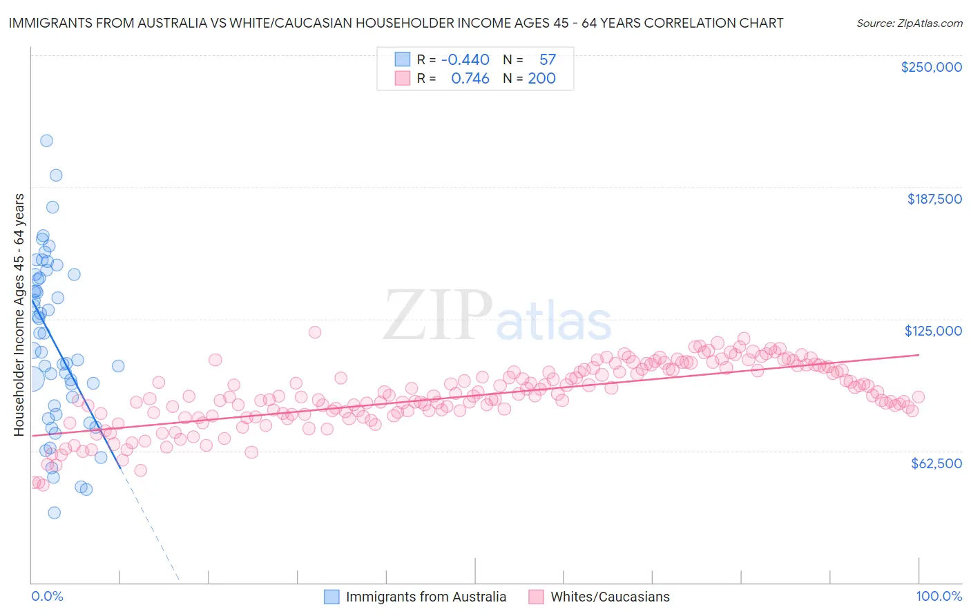 Immigrants from Australia vs White/Caucasian Householder Income Ages 45 - 64 years