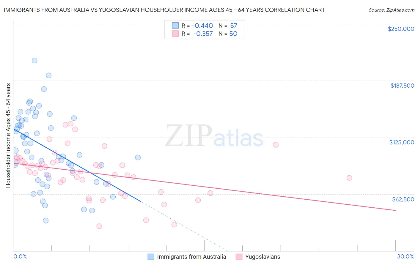 Immigrants from Australia vs Yugoslavian Householder Income Ages 45 - 64 years