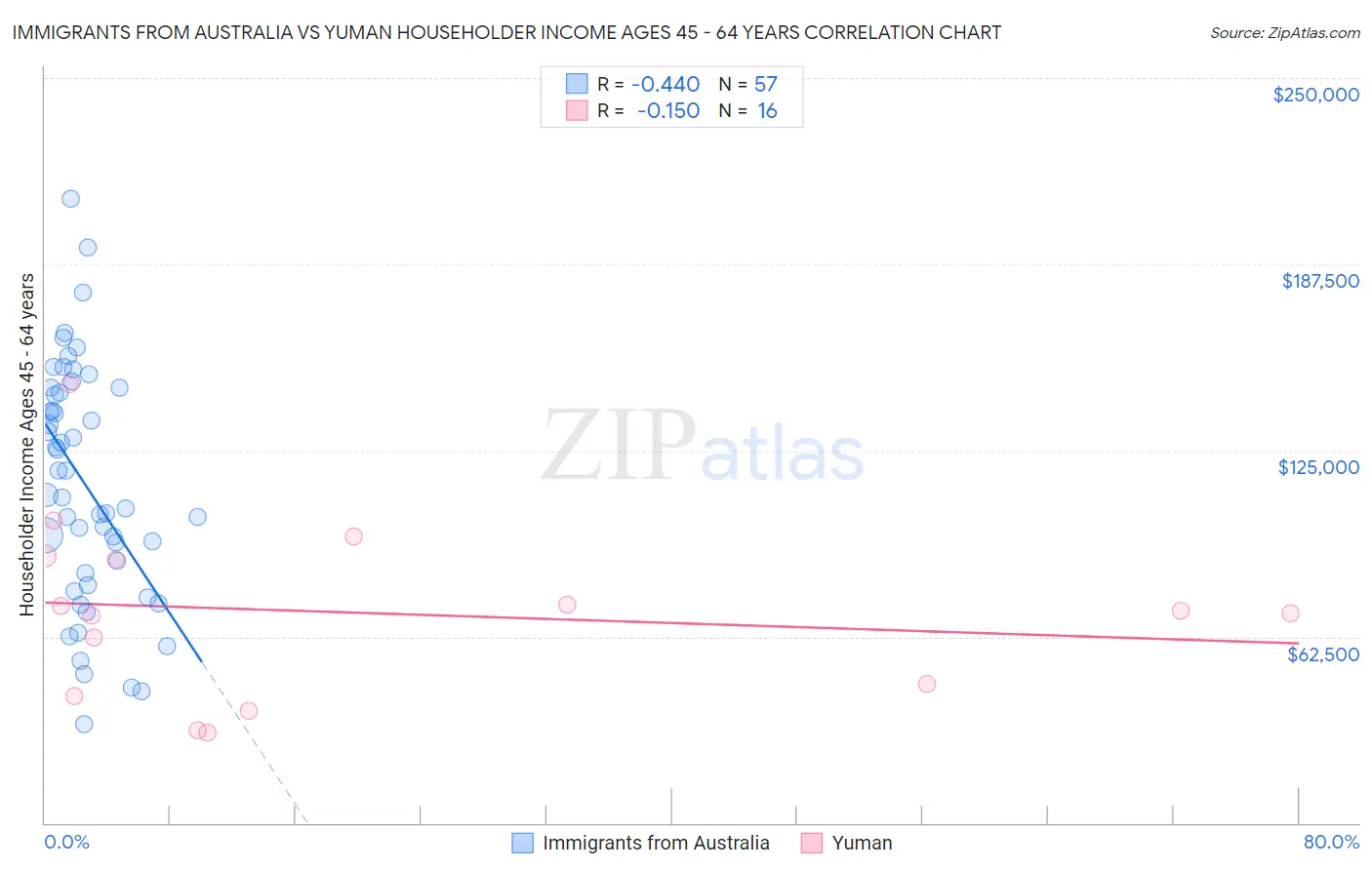 Immigrants from Australia vs Yuman Householder Income Ages 45 - 64 years