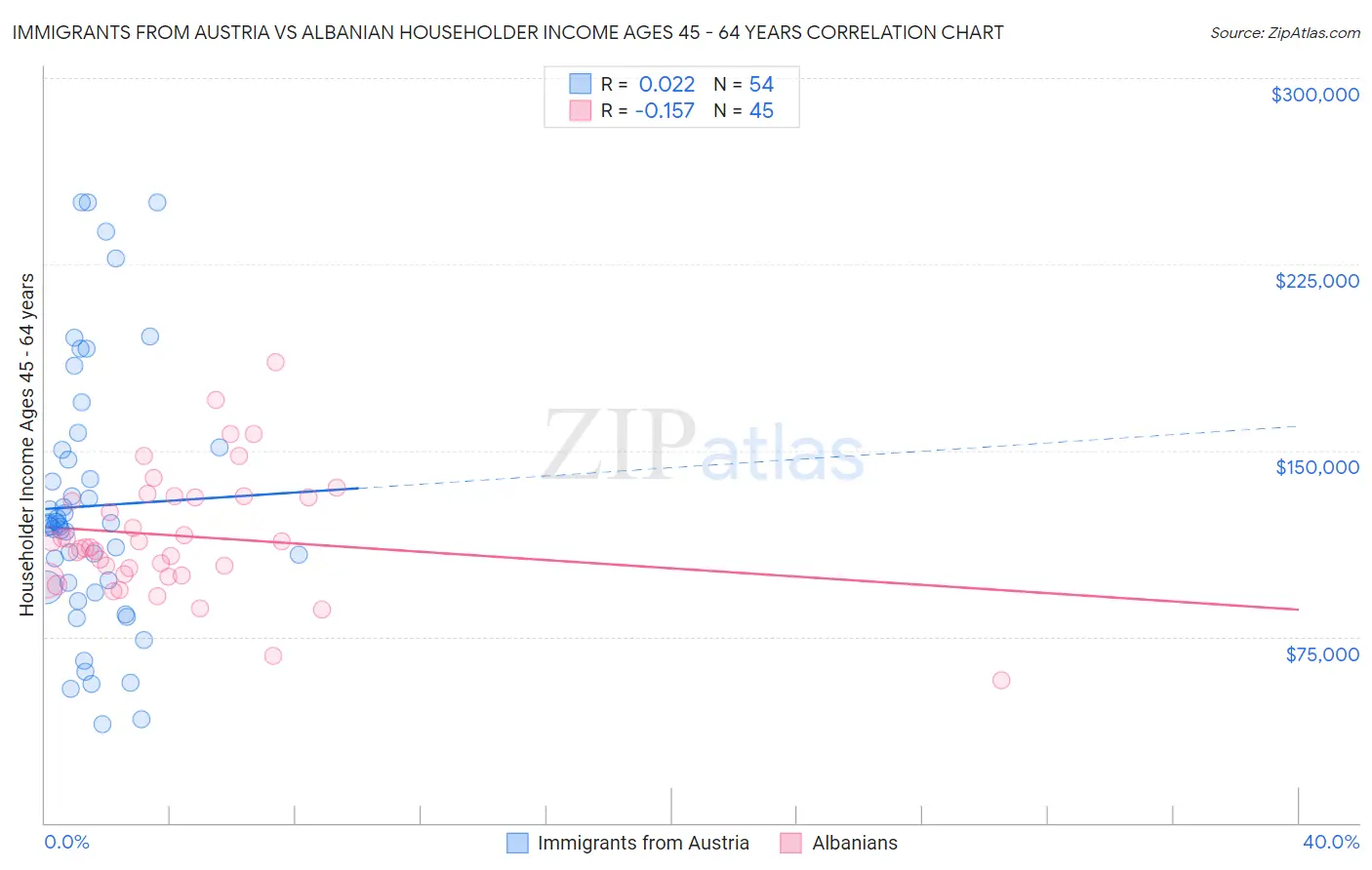 Immigrants from Austria vs Albanian Householder Income Ages 45 - 64 years