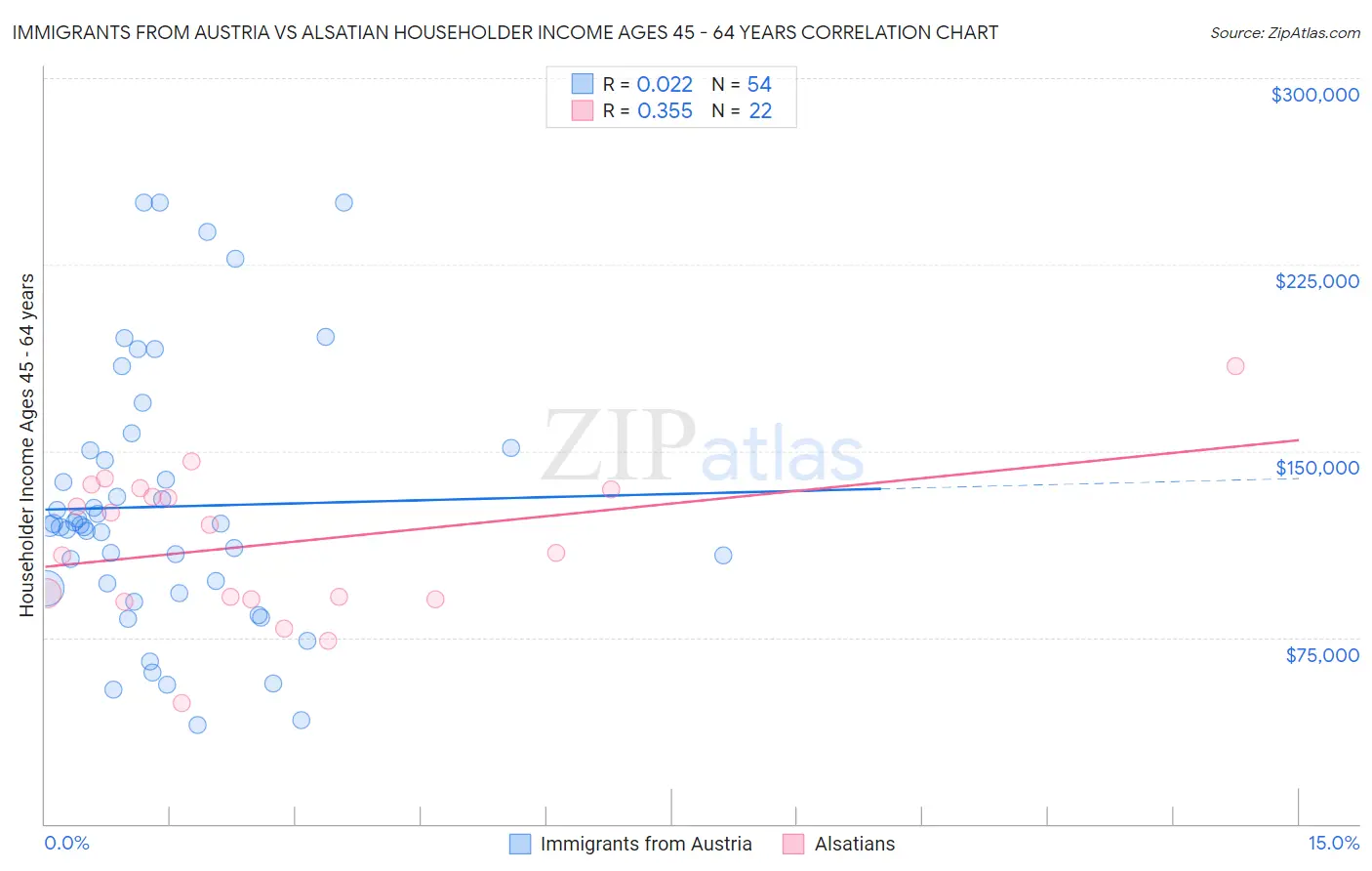 Immigrants from Austria vs Alsatian Householder Income Ages 45 - 64 years