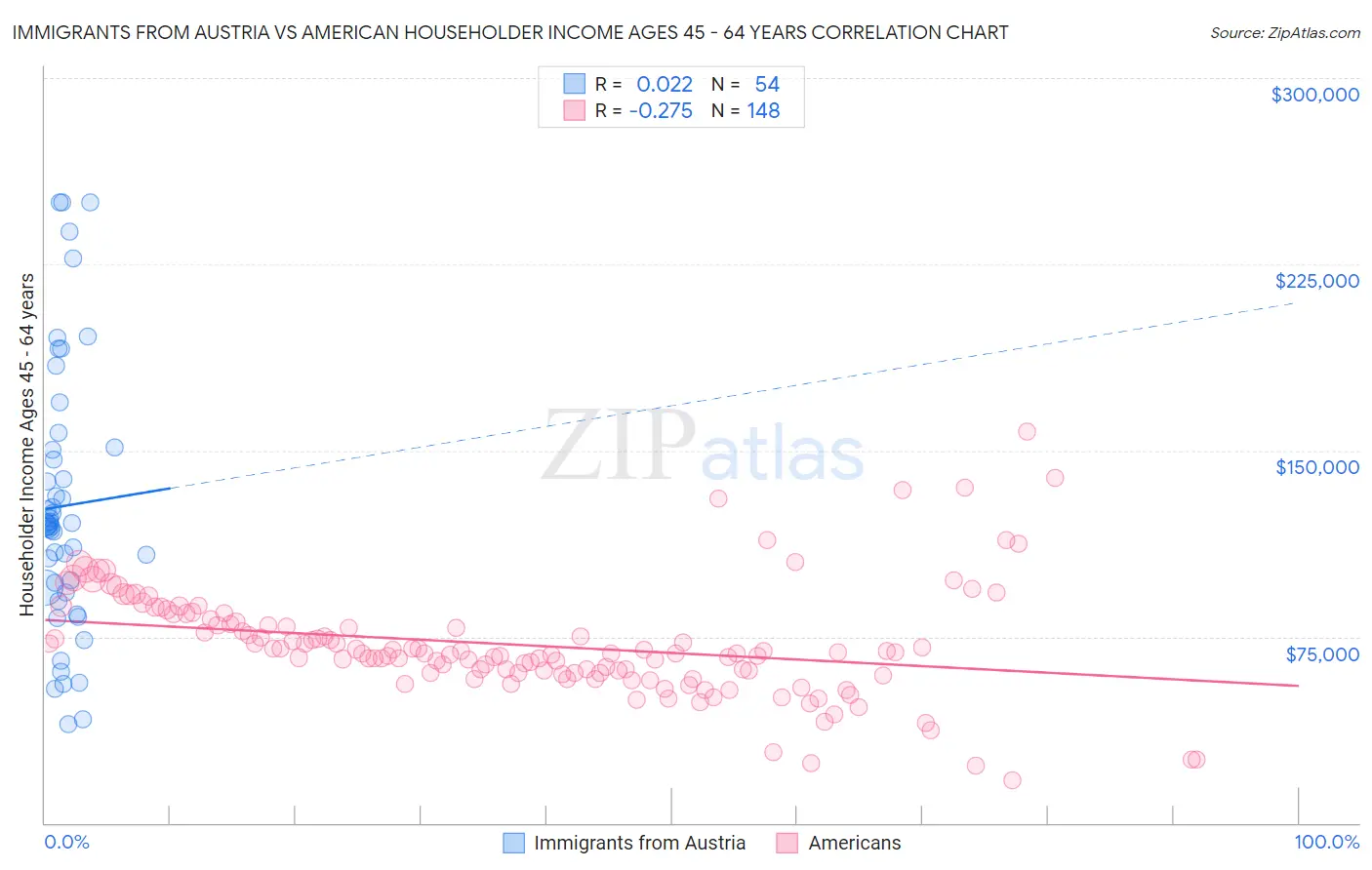 Immigrants from Austria vs American Householder Income Ages 45 - 64 years