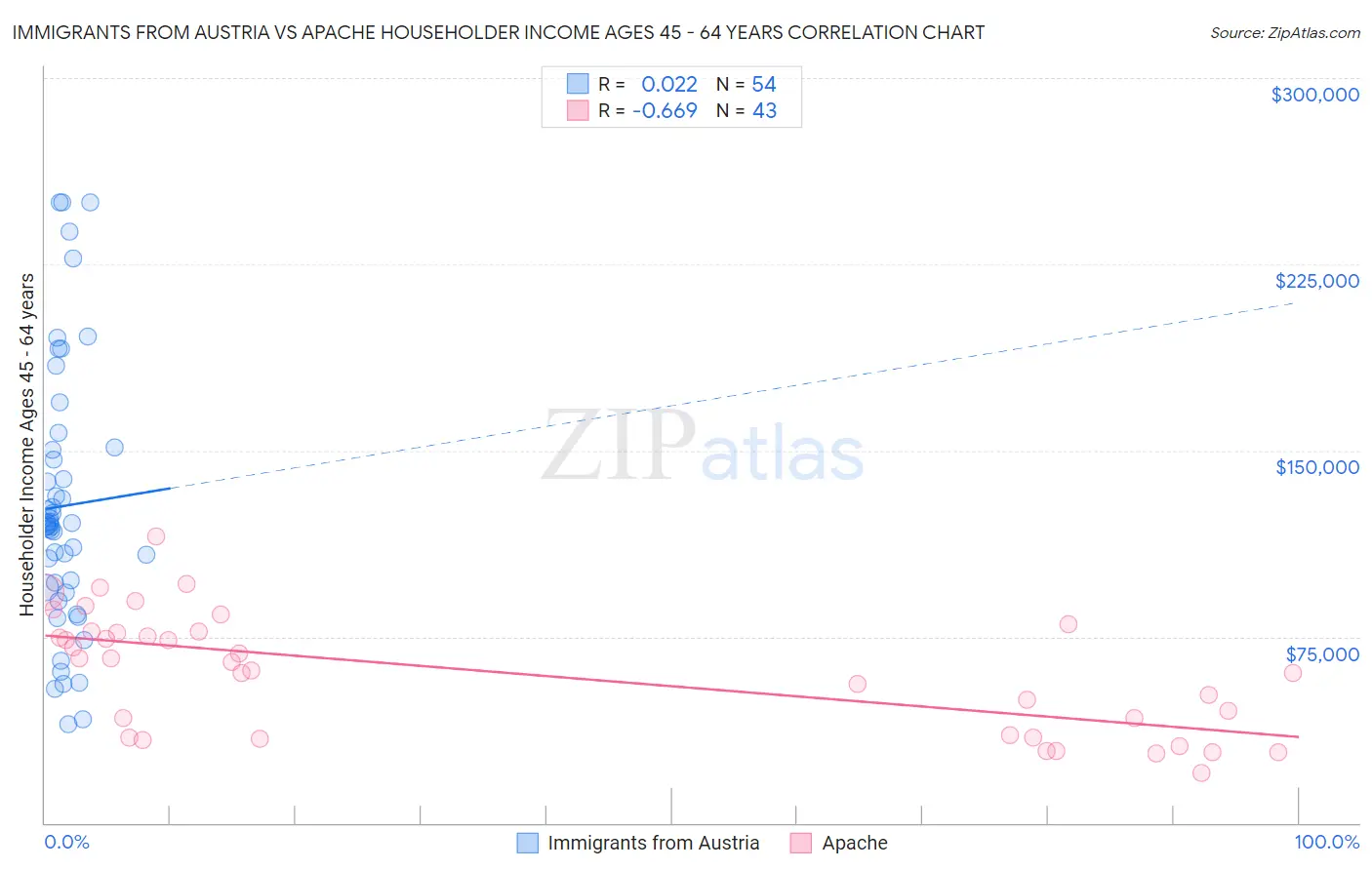 Immigrants from Austria vs Apache Householder Income Ages 45 - 64 years