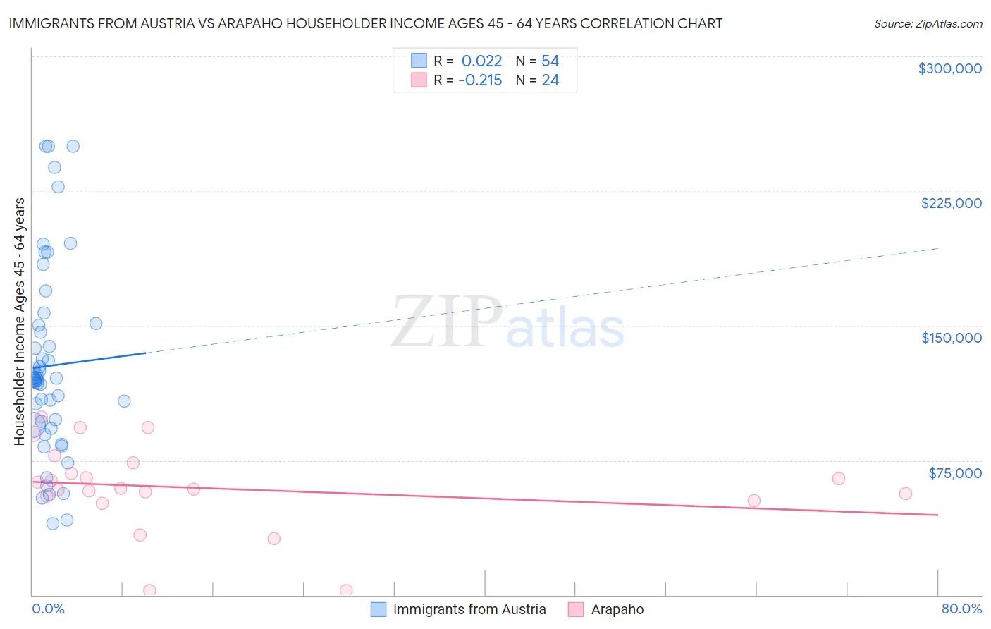 Immigrants from Austria vs Arapaho Householder Income Ages 45 - 64 years