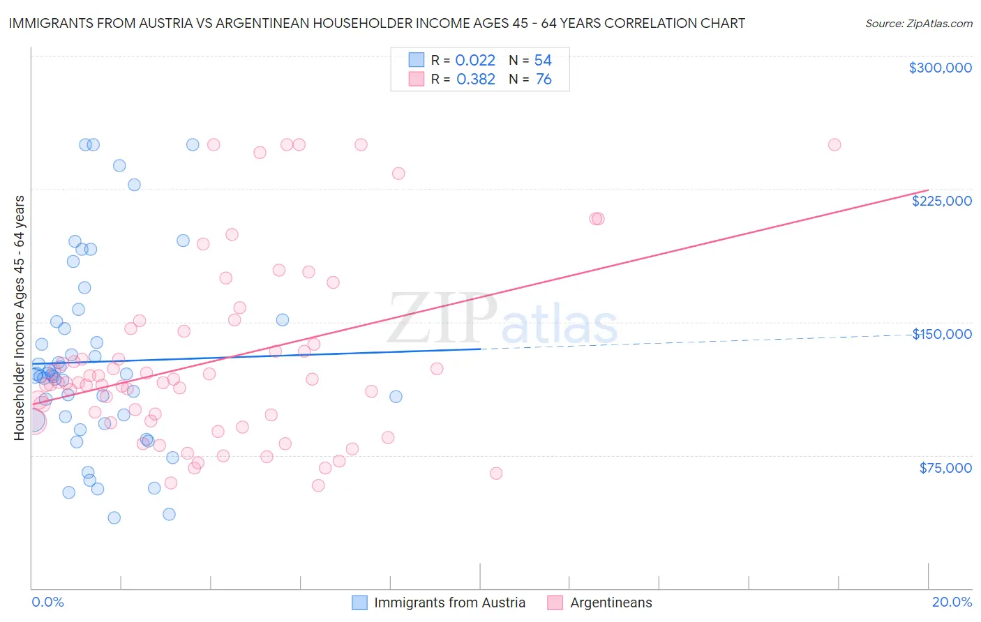 Immigrants from Austria vs Argentinean Householder Income Ages 45 - 64 years