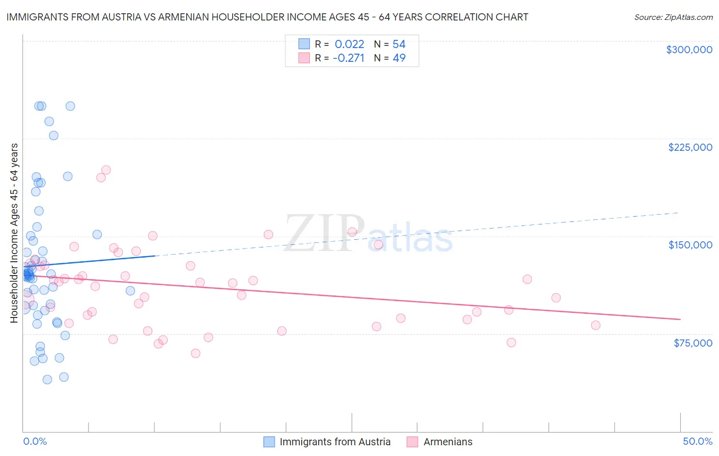 Immigrants from Austria vs Armenian Householder Income Ages 45 - 64 years