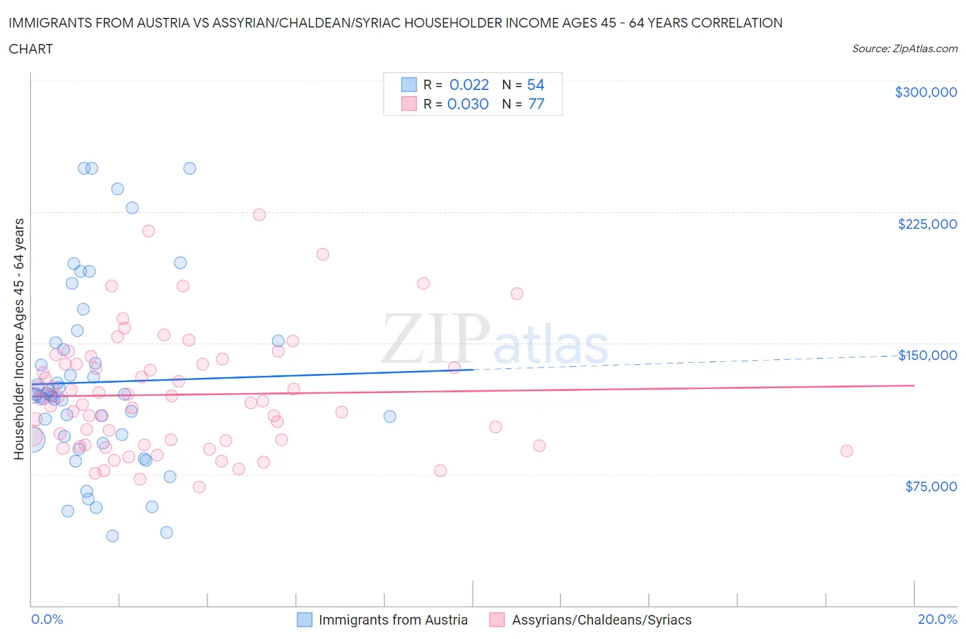 Immigrants from Austria vs Assyrian/Chaldean/Syriac Householder Income Ages 45 - 64 years