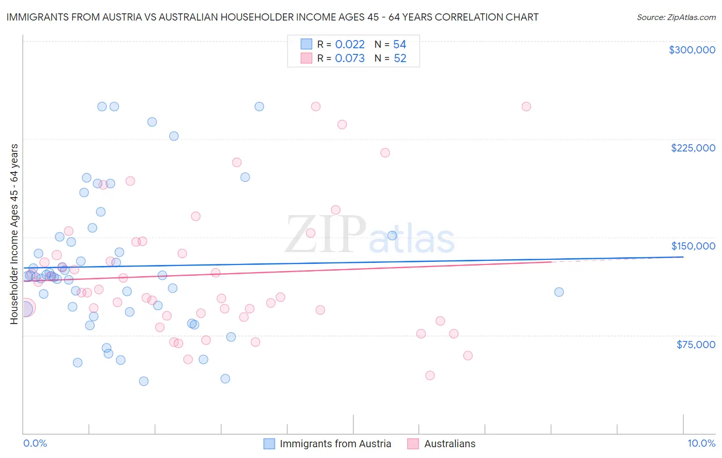 Immigrants from Austria vs Australian Householder Income Ages 45 - 64 years