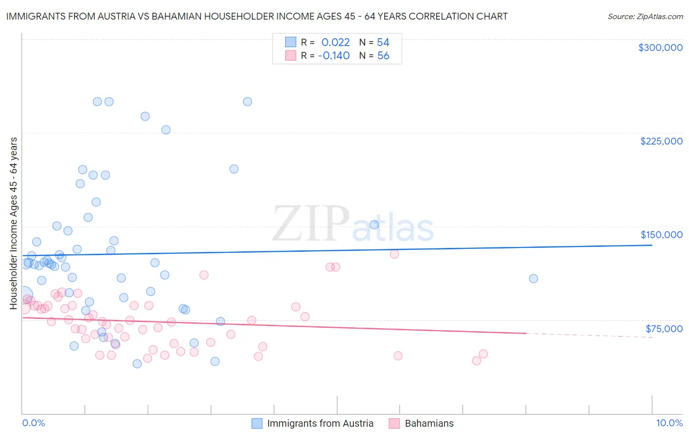 Immigrants from Austria vs Bahamian Householder Income Ages 45 - 64 years