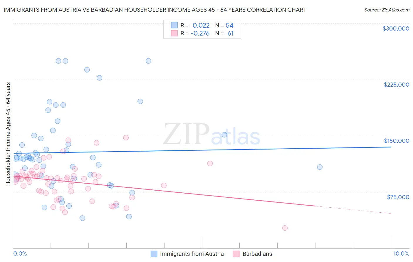 Immigrants from Austria vs Barbadian Householder Income Ages 45 - 64 years