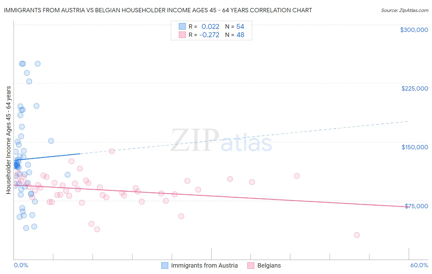 Immigrants from Austria vs Belgian Householder Income Ages 45 - 64 years