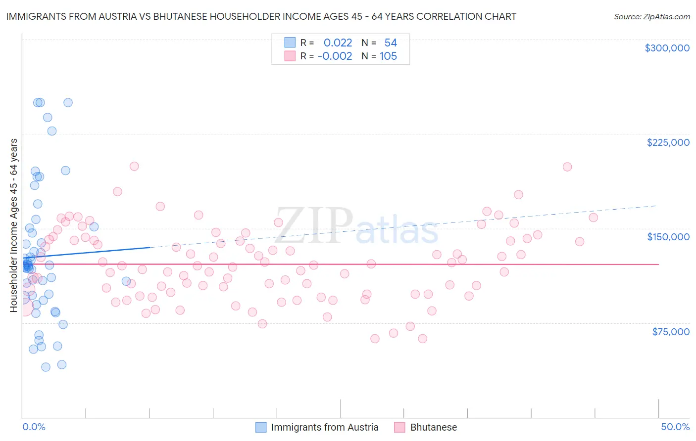 Immigrants from Austria vs Bhutanese Householder Income Ages 45 - 64 years