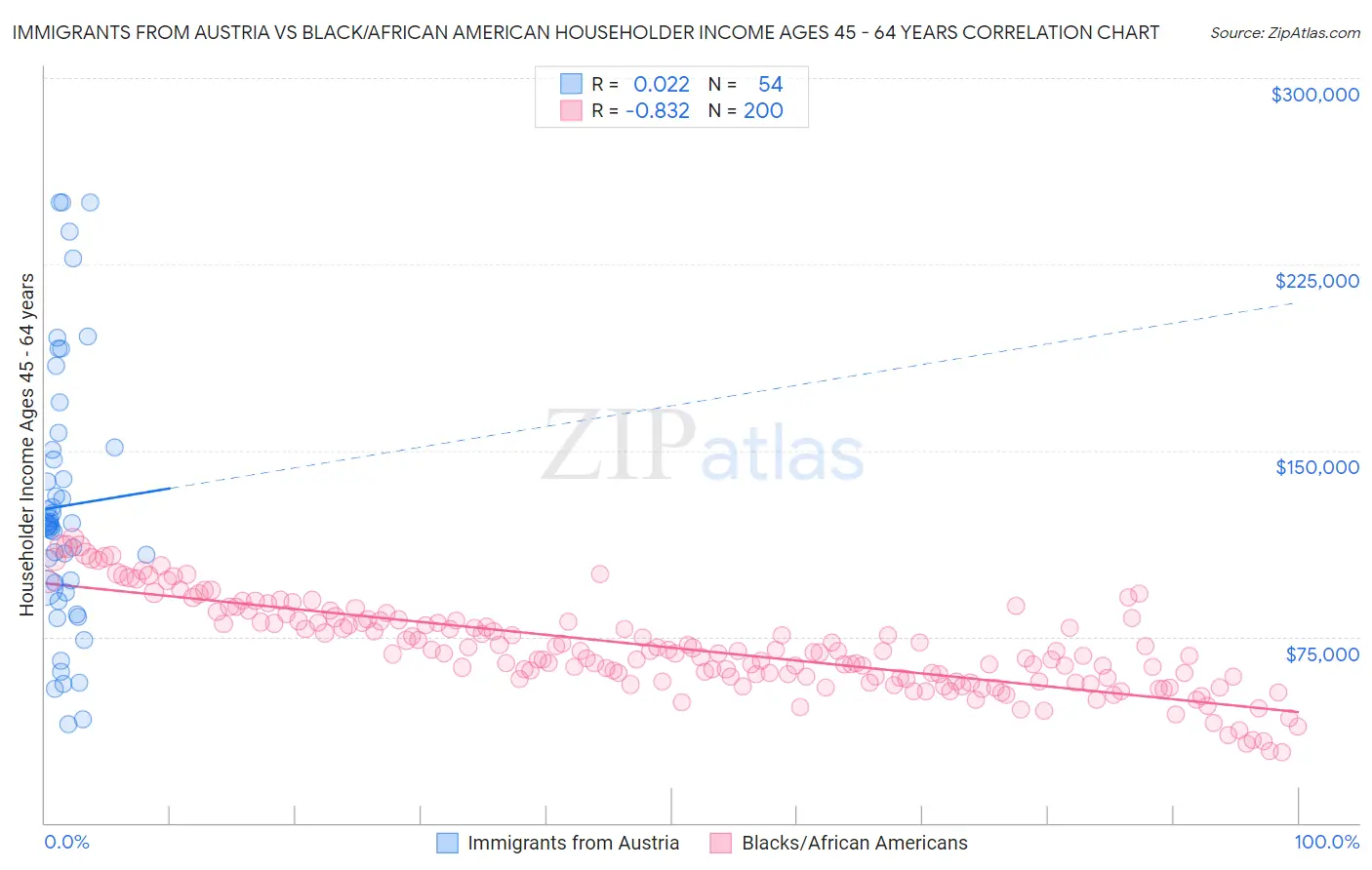 Immigrants from Austria vs Black/African American Householder Income Ages 45 - 64 years