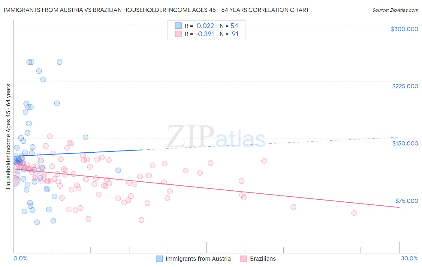 Immigrants from Austria vs Brazilian Householder Income Ages 45 - 64 years