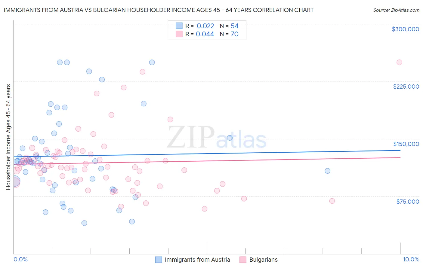 Immigrants from Austria vs Bulgarian Householder Income Ages 45 - 64 years