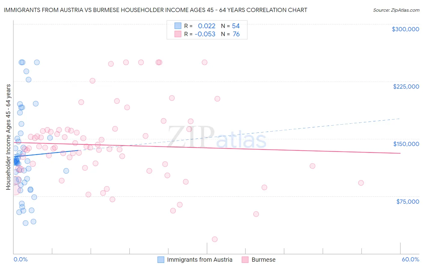 Immigrants from Austria vs Burmese Householder Income Ages 45 - 64 years