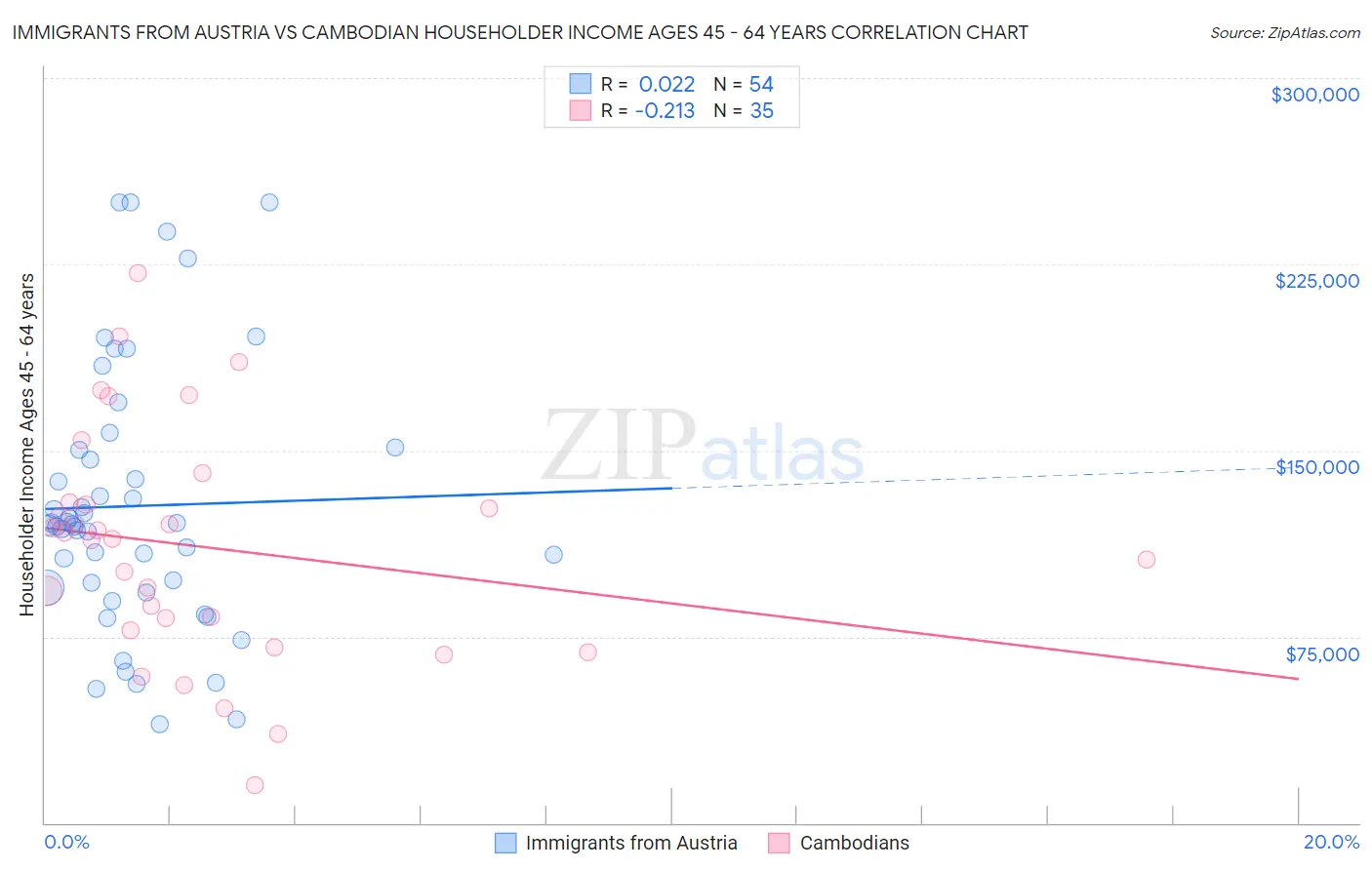 Immigrants from Austria vs Cambodian Householder Income Ages 45 - 64 years