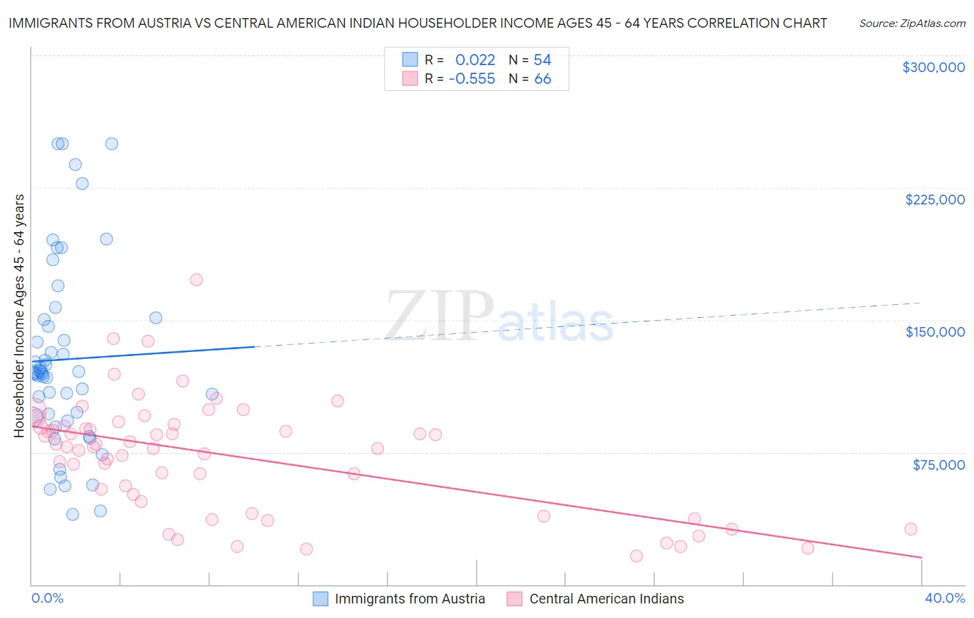 Immigrants from Austria vs Central American Indian Householder Income Ages 45 - 64 years