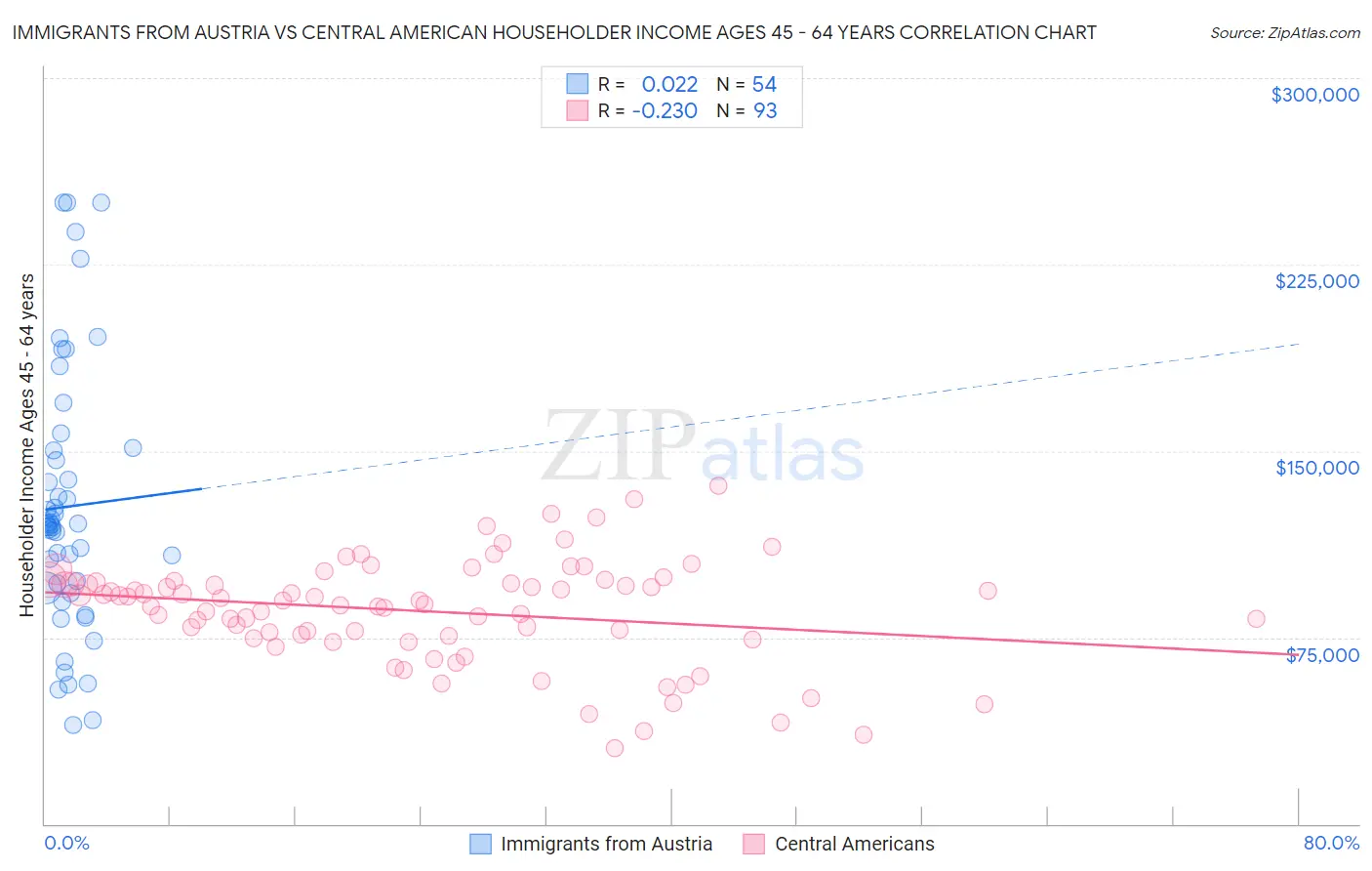 Immigrants from Austria vs Central American Householder Income Ages 45 - 64 years